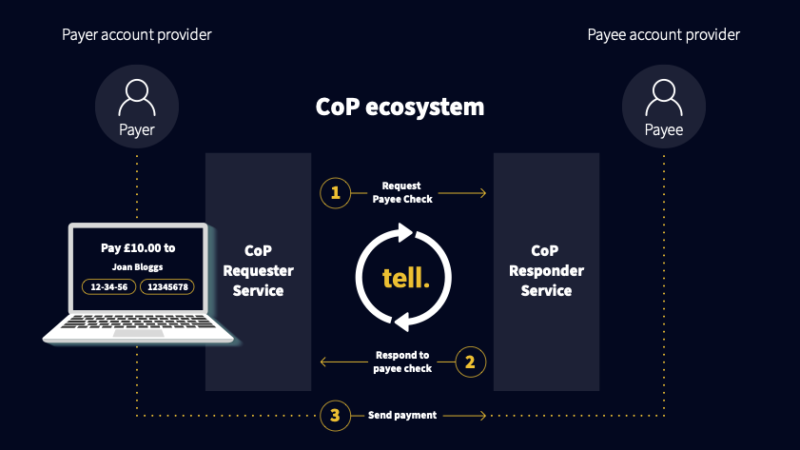 tell.money’s Cutting Edge Dolution Eases Client Journeys Towards Compliance with CoP Specific Directive 17