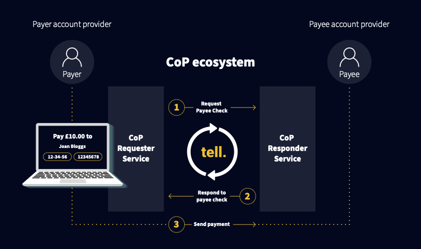 tell.money’s Cutting Edge Dolution Eases Client Journeys Towards Compliance with CoP Specific Directive 17