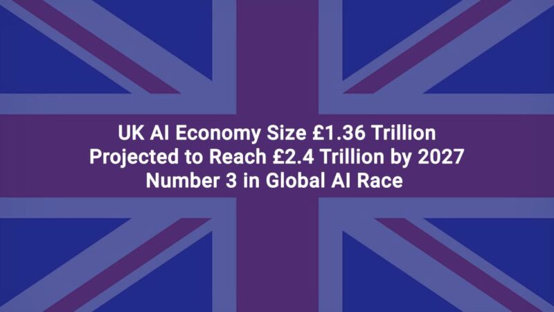UK AI Economy Valued at £1.36 Trillion, Projected to Reach £2.4 Trillion by 2027, Placing it Number 3 in Global AI Race