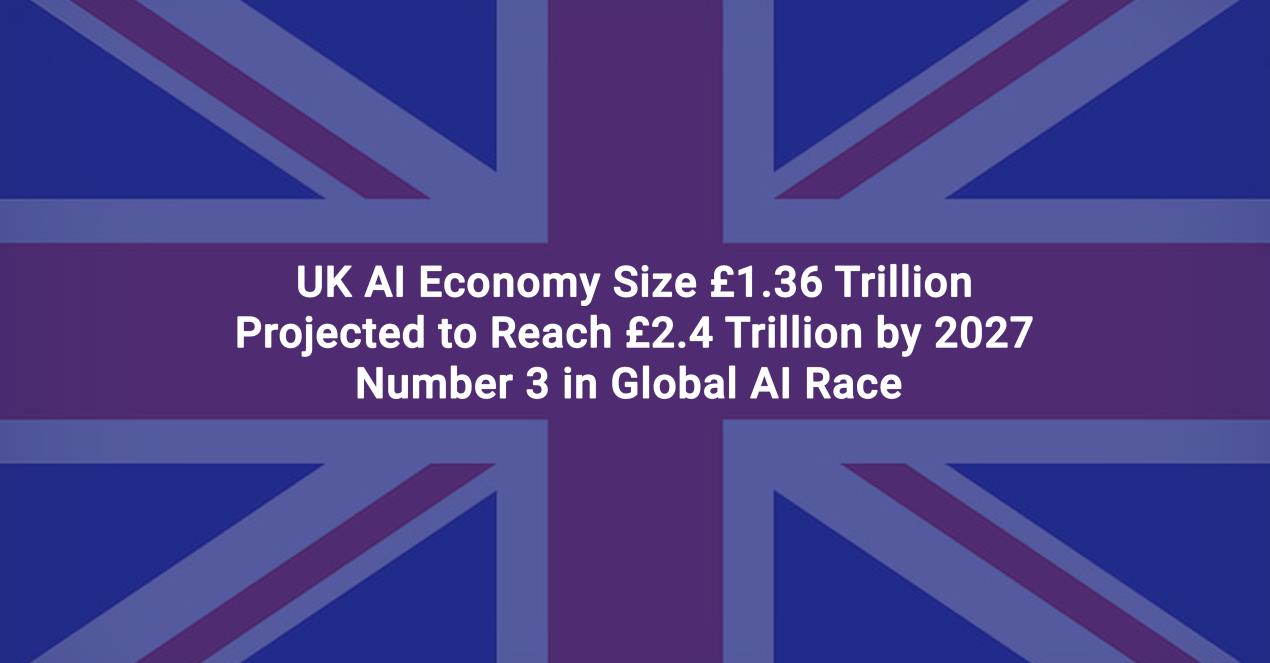 UK AI Economy Valued at £1.36 Trillion, Projected to Reach £2.4 Trillion by 2027, Placing it Number 3 in Global AI Race