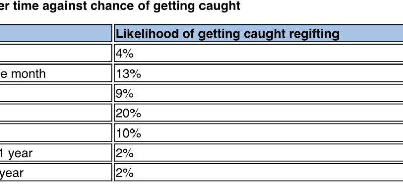 How long should you wait to regift unwanted Xmas gifts? New study finds the sweet spot…