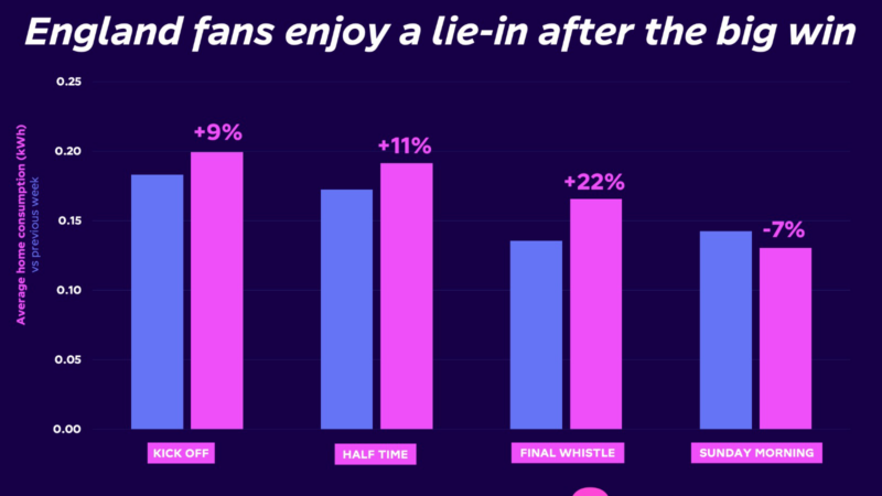 England’s win keeps pubs buzzing as electricity use soars 42% after final whistle