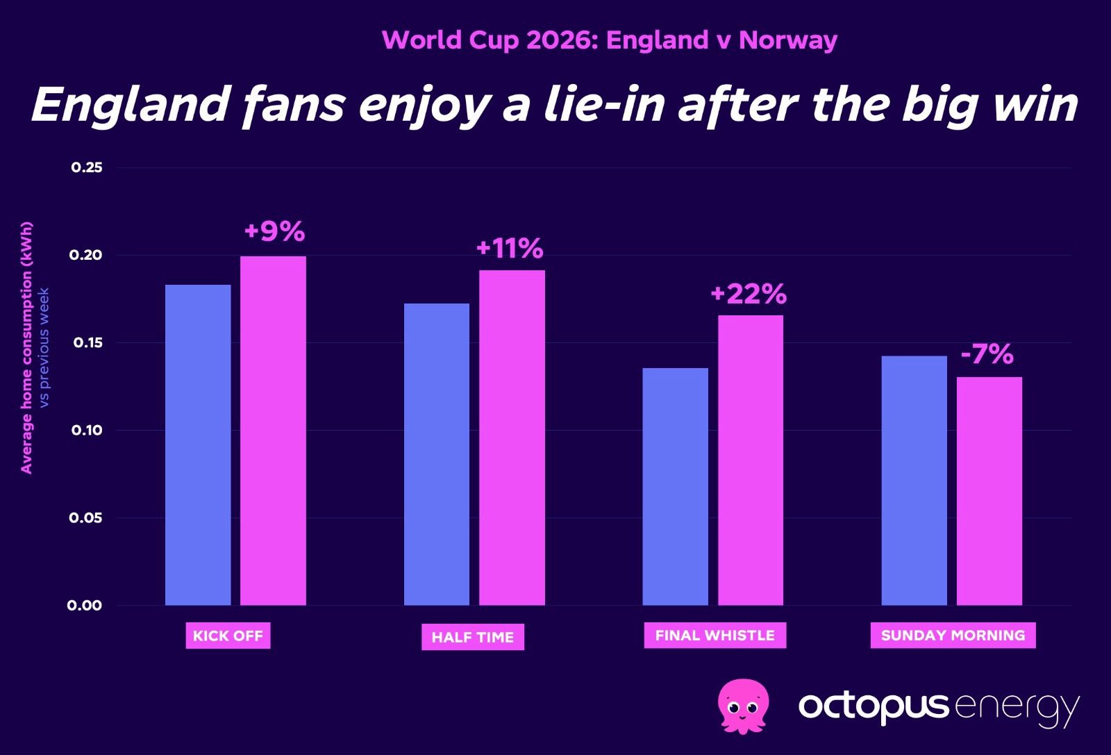 England’s win keeps pubs buzzing as electricity use soars 42% after final whistle