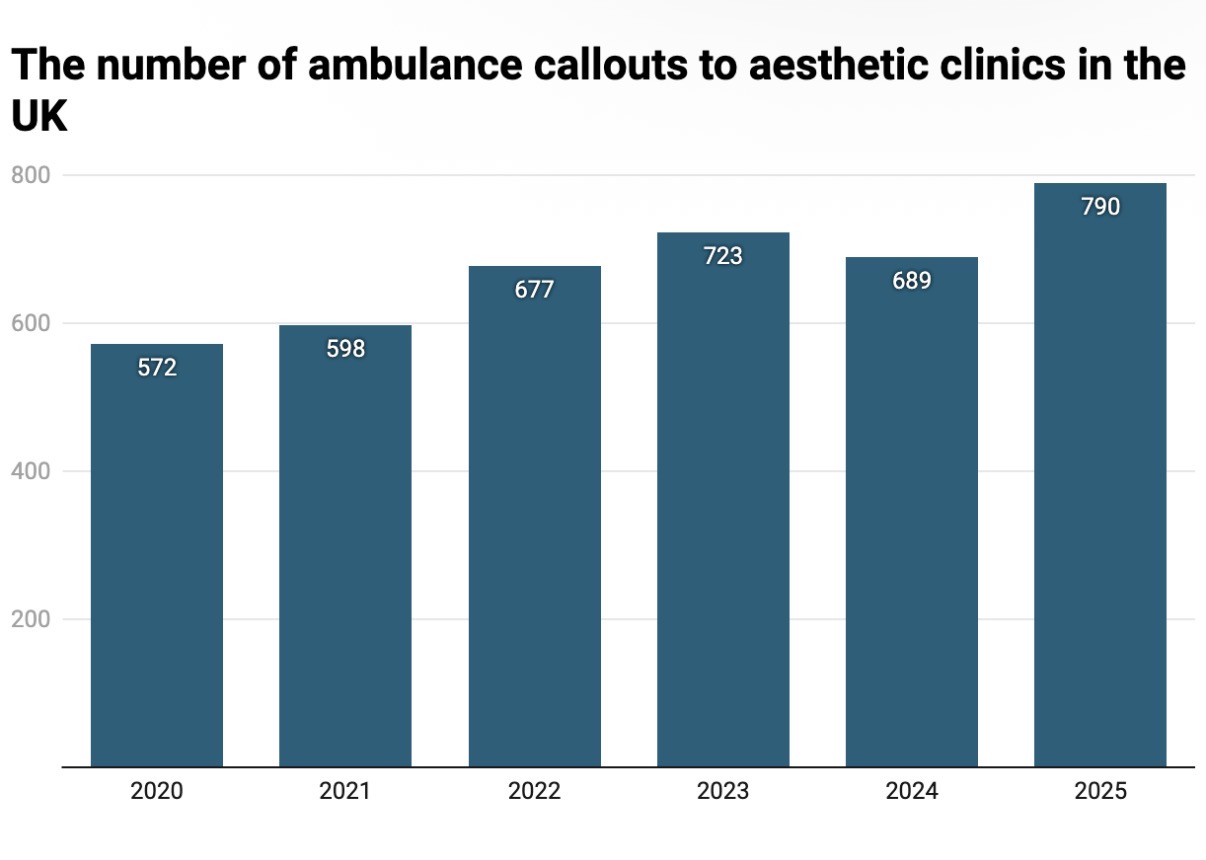 Ambulances are called to beauty clinics every 13 hours in the UK